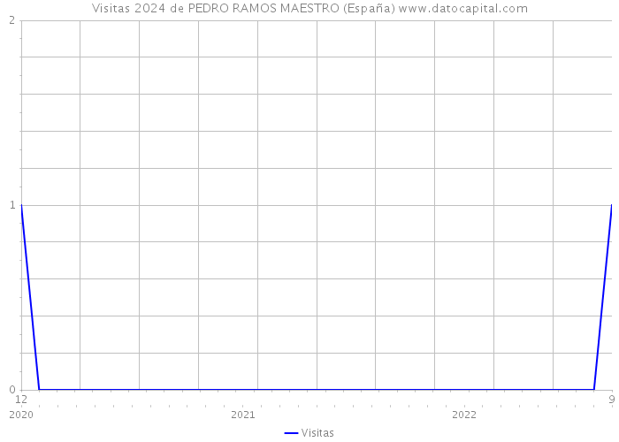 Visitas 2024 de PEDRO RAMOS MAESTRO (España) 