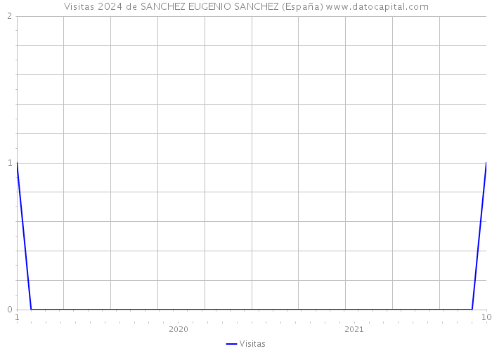Visitas 2024 de SANCHEZ EUGENIO SANCHEZ (España) 