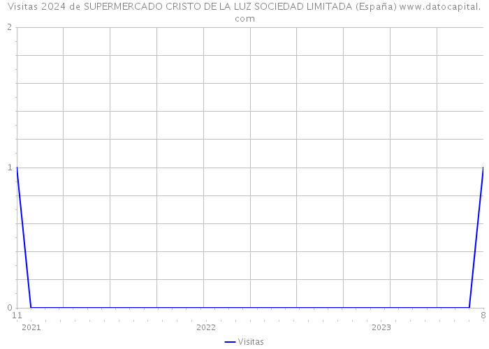 Visitas 2024 de SUPERMERCADO CRISTO DE LA LUZ SOCIEDAD LIMITADA (España) 