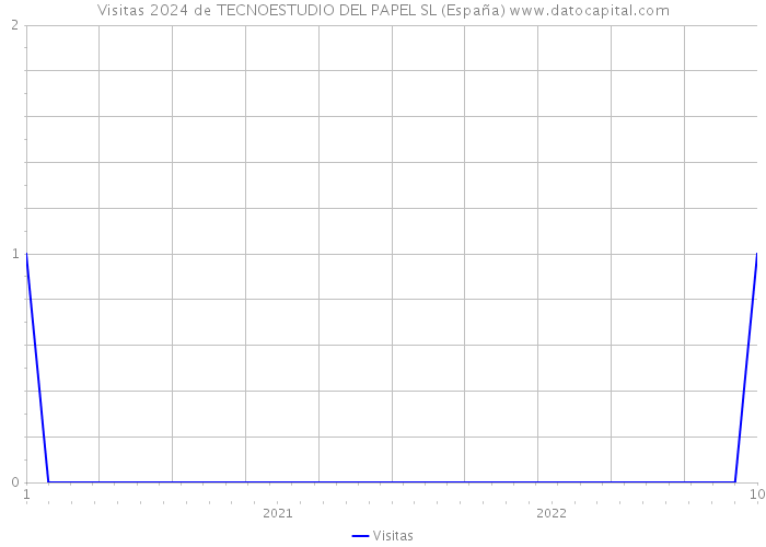 Visitas 2024 de TECNOESTUDIO DEL PAPEL SL (España) 