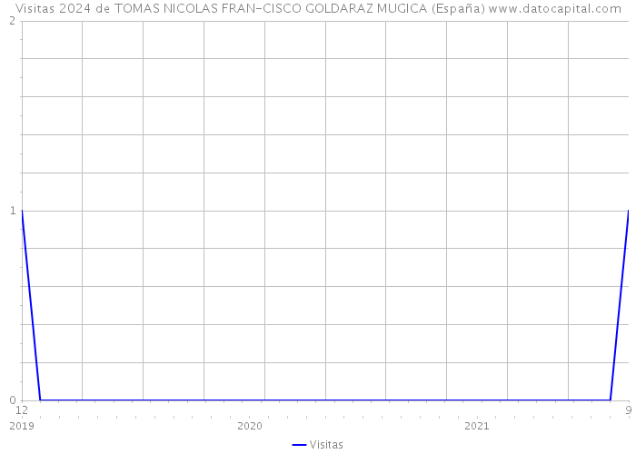 Visitas 2024 de TOMAS NICOLAS FRAN-CISCO GOLDARAZ MUGICA (España) 