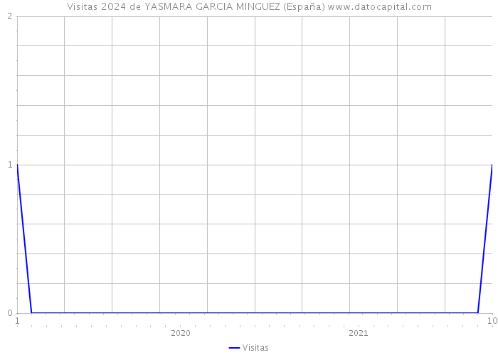 Visitas 2024 de YASMARA GARCIA MINGUEZ (España) 