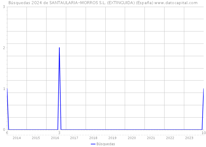 Búsquedas 2024 de SANTAULARIA-MORROS S.L. (EXTINGUIDA) (España) 