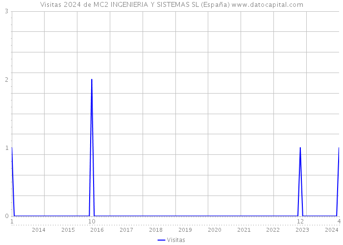 Visitas 2024 de MC2 INGENIERIA Y SISTEMAS SL (España) 
