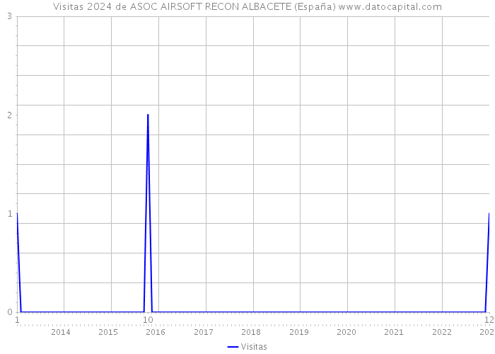 Visitas 2024 de ASOC AIRSOFT RECON ALBACETE (España) 