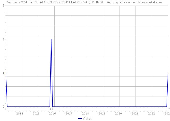Visitas 2024 de CEFALOPODOS CONGELADOS SA (EXTINGUIDA) (España) 