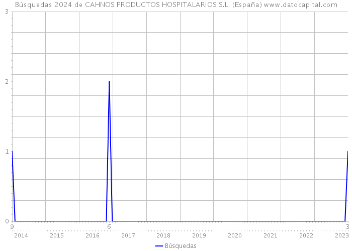 Búsquedas 2024 de CAHNOS PRODUCTOS HOSPITALARIOS S.L. (España) 