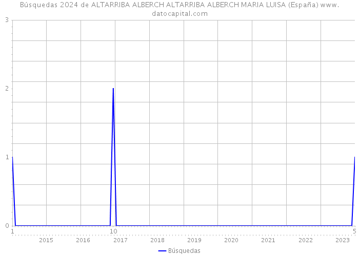 Búsquedas 2024 de ALTARRIBA ALBERCH ALTARRIBA ALBERCH MARIA LUISA (España) 