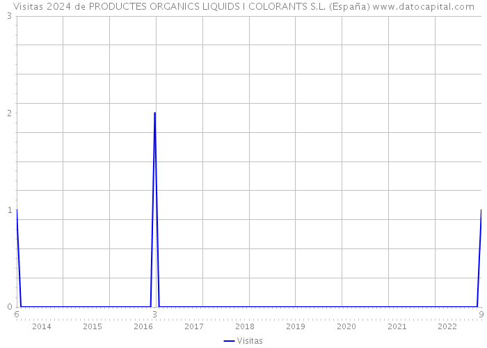 Visitas 2024 de PRODUCTES ORGANICS LIQUIDS I COLORANTS S.L. (España) 