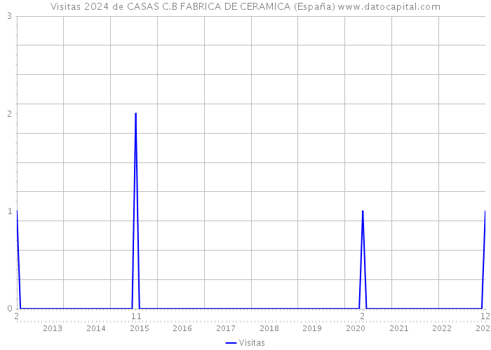 Visitas 2024 de CASAS C.B FABRICA DE CERAMICA (España) 