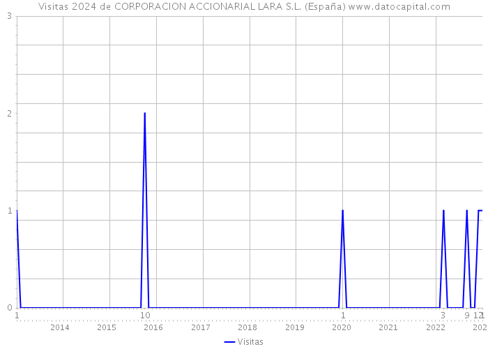 Visitas 2024 de CORPORACION ACCIONARIAL LARA S.L. (España) 