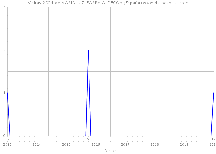 Visitas 2024 de MARIA LUZ IBARRA ALDECOA (España) 