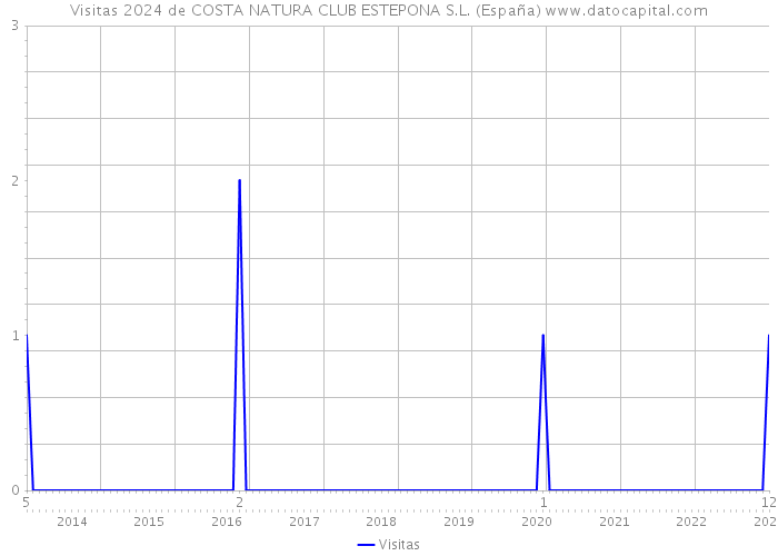 Visitas 2024 de COSTA NATURA CLUB ESTEPONA S.L. (España) 