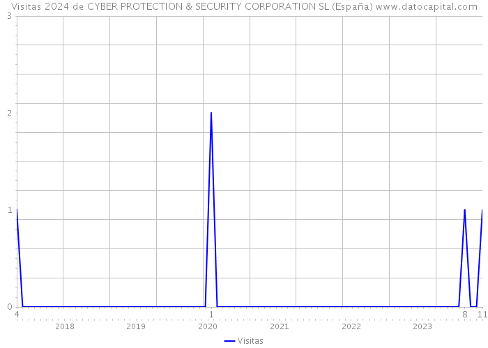 Visitas 2024 de CYBER PROTECTION & SECURITY CORPORATION SL (España) 
