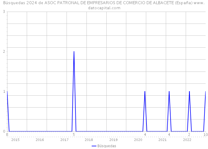 Búsquedas 2024 de ASOC PATRONAL DE EMPRESARIOS DE COMERCIO DE ALBACETE (España) 