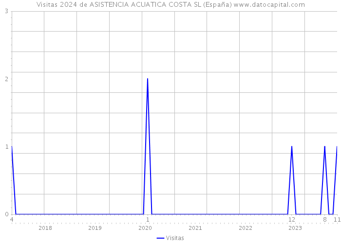 Visitas 2024 de ASISTENCIA ACUATICA COSTA SL (España) 