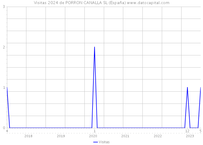 Visitas 2024 de PORRON CANALLA SL (España) 