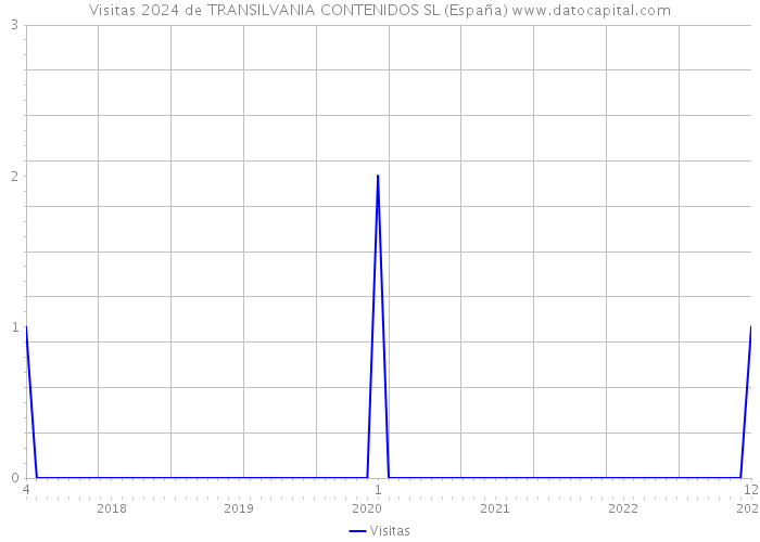 Visitas 2024 de TRANSILVANIA CONTENIDOS SL (España) 