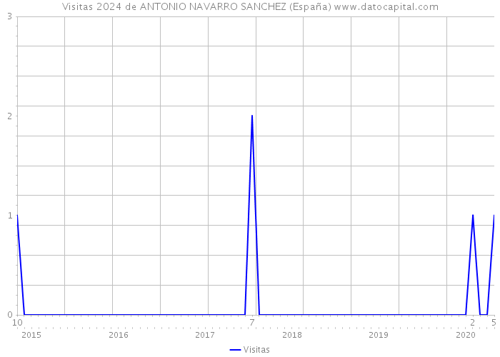 Visitas 2024 de ANTONIO NAVARRO SANCHEZ (España) 
