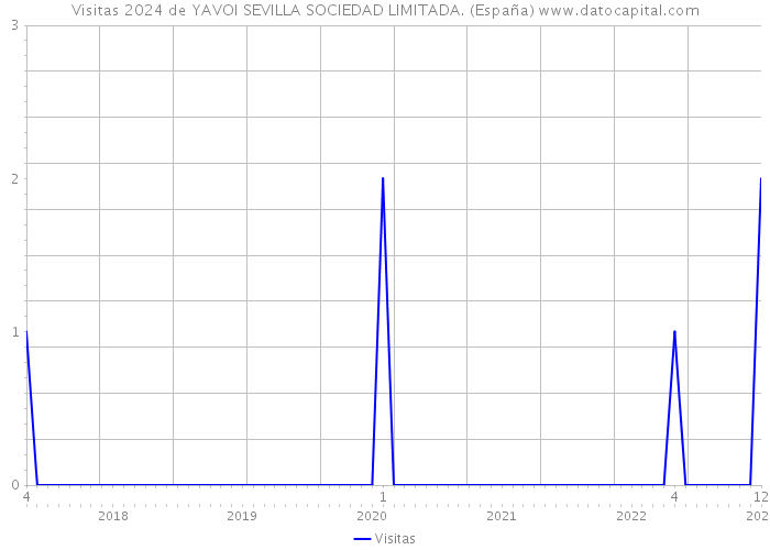 Visitas 2024 de YAVOI SEVILLA SOCIEDAD LIMITADA. (España) 