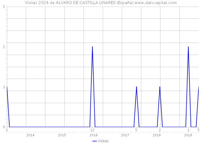 Visitas 2024 de ALVARO DE CASTILLA LINARES (España) 