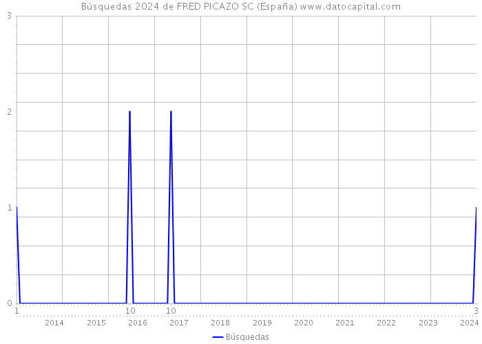 Búsquedas 2024 de FRED PICAZO SC (España) 