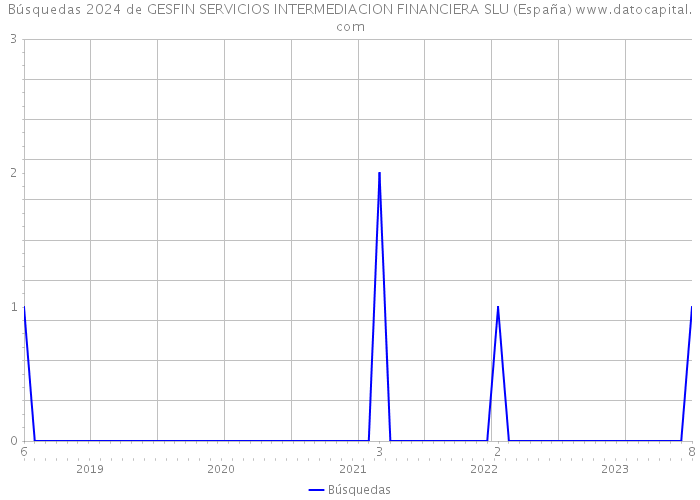 Búsquedas 2024 de GESFIN SERVICIOS INTERMEDIACION FINANCIERA SLU (España) 