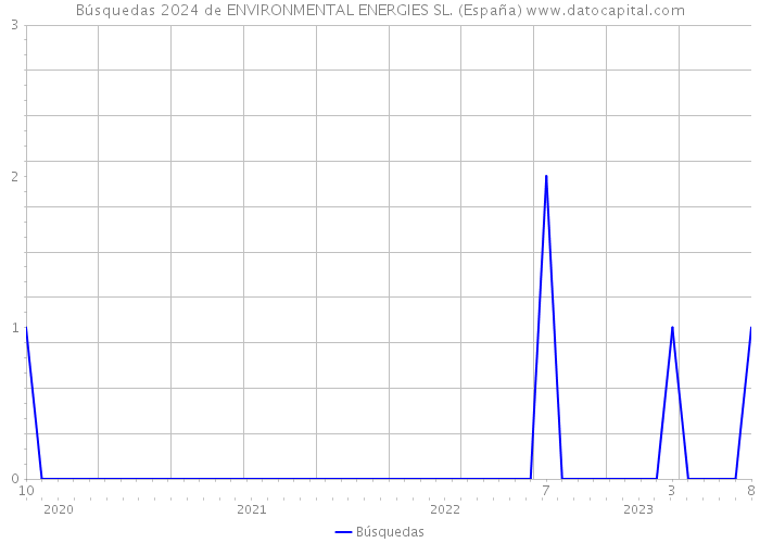 Búsquedas 2024 de ENVIRONMENTAL ENERGIES SL. (España) 