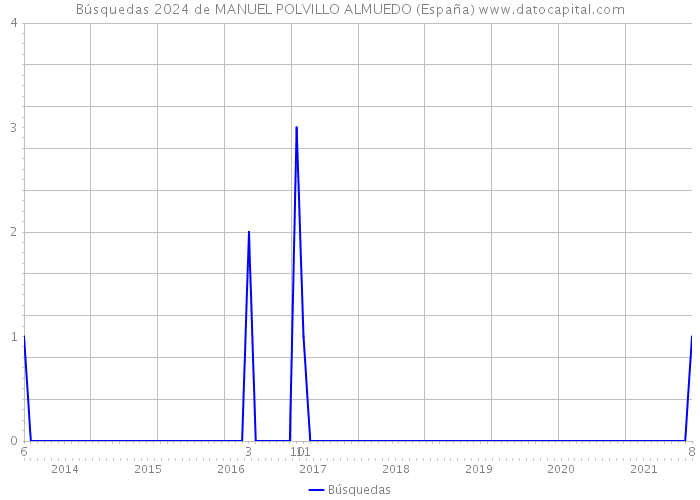 Búsquedas 2024 de MANUEL POLVILLO ALMUEDO (España) 