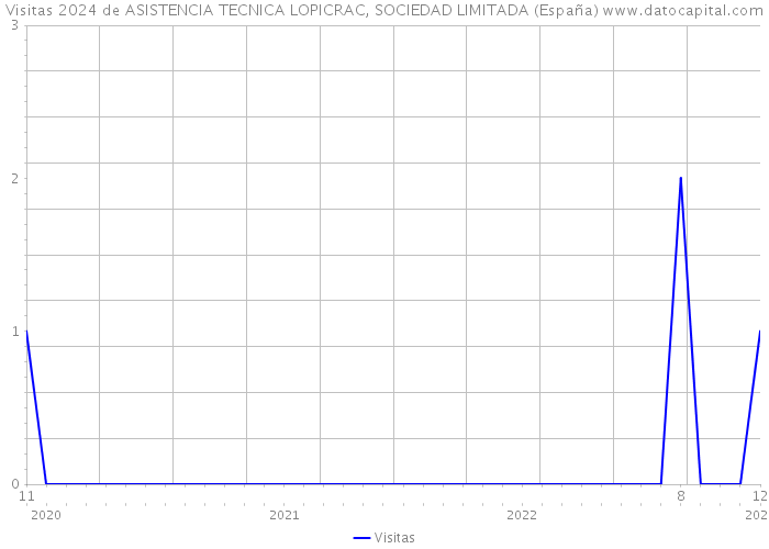 Visitas 2024 de ASISTENCIA TECNICA LOPICRAC, SOCIEDAD LIMITADA (España) 