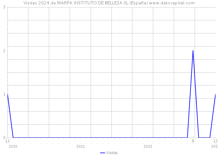 Visitas 2024 de MARPA INSTITUTO DE BELLEZA SL (España) 