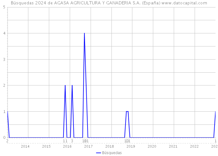 Búsquedas 2024 de AGASA AGRICULTURA Y GANADERIA S.A. (España) 