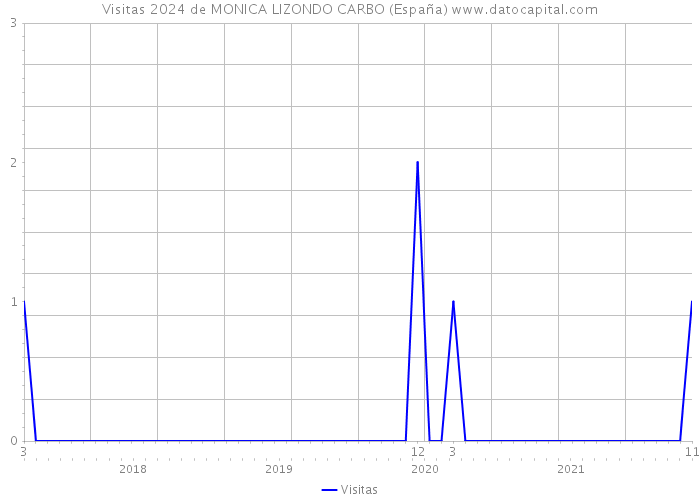 Visitas 2024 de MONICA LIZONDO CARBO (España) 