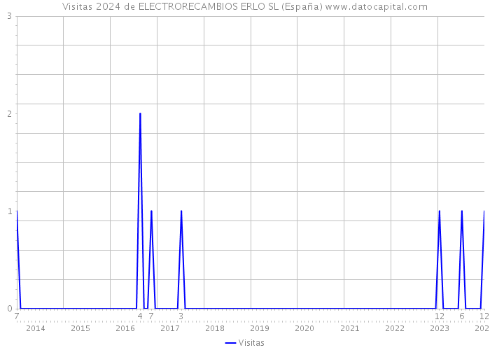 Visitas 2024 de ELECTRORECAMBIOS ERLO SL (España) 