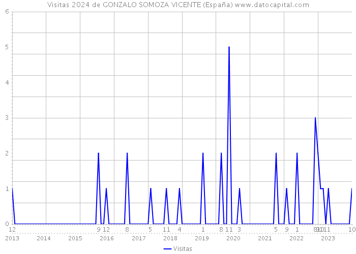 Visitas 2024 de GONZALO SOMOZA VICENTE (España) 