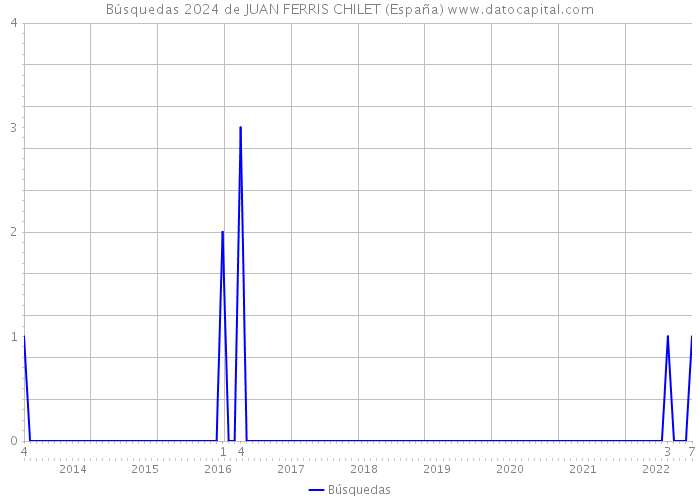 Búsquedas 2024 de JUAN FERRIS CHILET (España) 