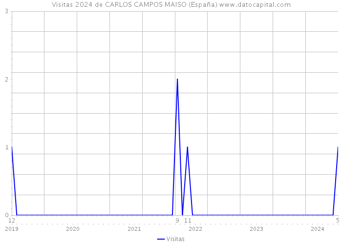 Visitas 2024 de CARLOS CAMPOS MAISO (España) 