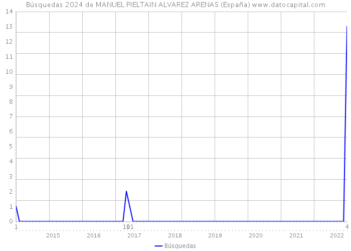 Búsquedas 2024 de MANUEL PIELTAIN ALVAREZ ARENAS (España) 