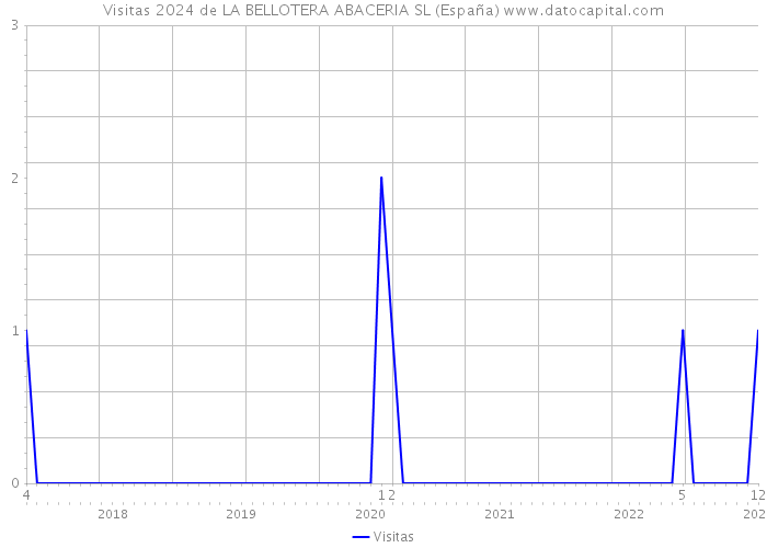 Visitas 2024 de LA BELLOTERA ABACERIA SL (España) 