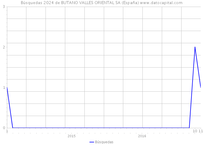 Búsquedas 2024 de BUTANO VALLES ORIENTAL SA (España) 
