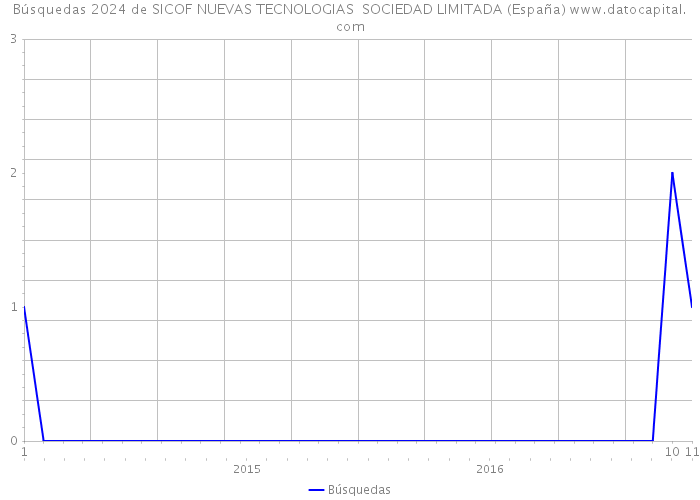 Búsquedas 2024 de SICOF NUEVAS TECNOLOGIAS SOCIEDAD LIMITADA (España) 