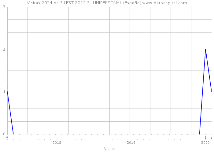 Visitas 2024 de SILEST 2012 SL UNIPERSONAL (España) 