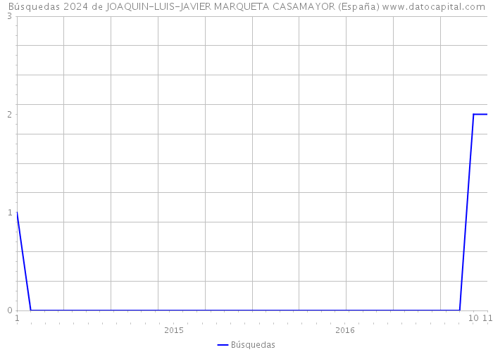 Búsquedas 2024 de JOAQUIN-LUIS-JAVIER MARQUETA CASAMAYOR (España) 