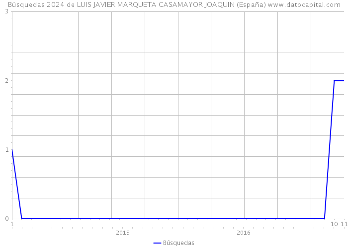 Búsquedas 2024 de LUIS JAVIER MARQUETA CASAMAYOR JOAQUIN (España) 
