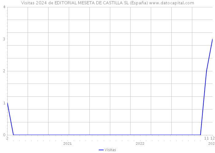 Visitas 2024 de EDITORIAL MESETA DE CASTILLA SL (España) 