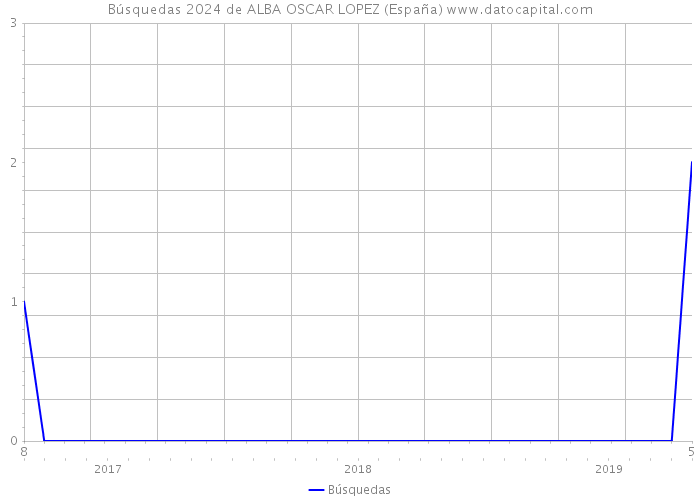 Búsquedas 2024 de ALBA OSCAR LOPEZ (España) 