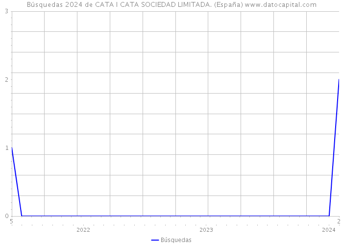 Búsquedas 2024 de CATA I CATA SOCIEDAD LIMITADA. (España) 