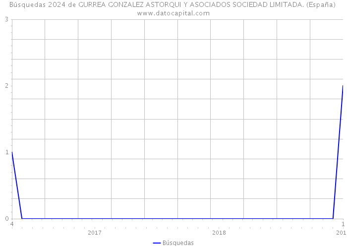 Búsquedas 2024 de GURREA GONZALEZ ASTORQUI Y ASOCIADOS SOCIEDAD LIMITADA. (España) 