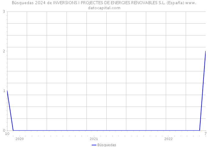 Búsquedas 2024 de INVERSIONS I PROJECTES DE ENERGIES RENOVABLES S.L. (España) 
