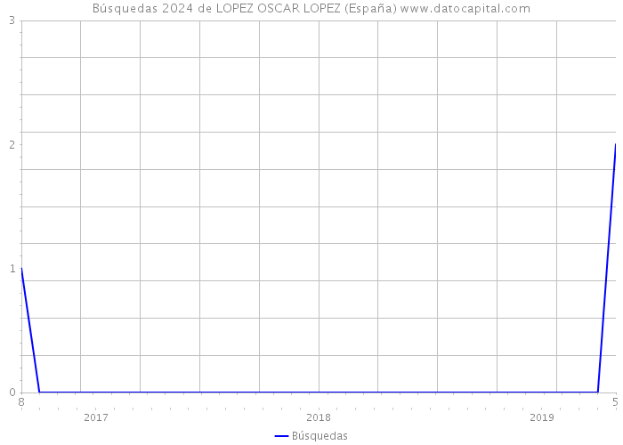 Búsquedas 2024 de LOPEZ OSCAR LOPEZ (España) 
